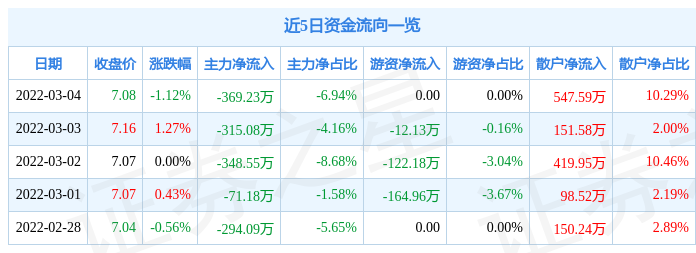 股票行情快报广州发展3月4日主力资金净卖出36923万元