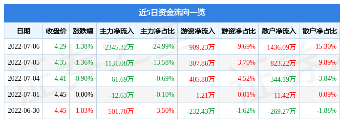 股票行情快报同方股份7月6日主力资金净卖出234532万元