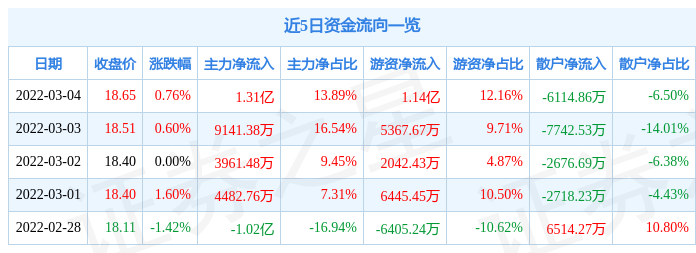 股票行情快报上汽集团3月4日主力资金净买入131亿元