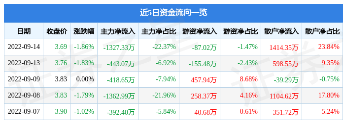 股票行情快报永鼎股份9月14日主力资金净卖出132733万元