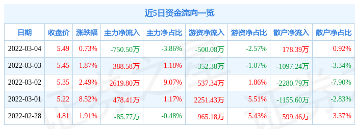 股票行情快报重庆路桥3月4日主力资金净卖出75050万元