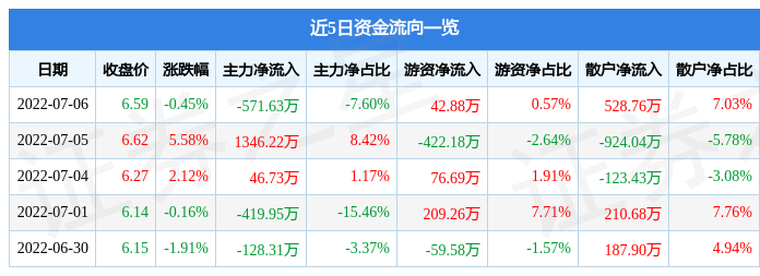 股票行情快报美尔雅7月6日主力资金净卖出57163万元