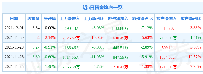 亚盛集团12月1日资金流向解析_股票频道_证券之星
