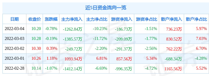 股票行情快报国金证券3月4日主力资金净卖出126284万元