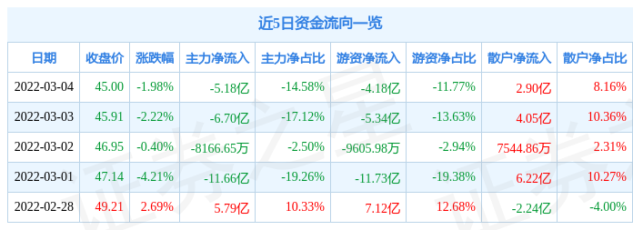 股票行情快报北方稀土3月4日主力资金净卖出518亿元
