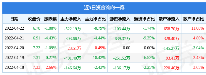 股票行情快报东睦股份4月22日主力资金净卖出52219万元