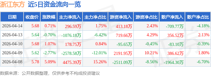 BG大游股票行情快报：浙江东方（600120）4月14日主力资金净买入29659