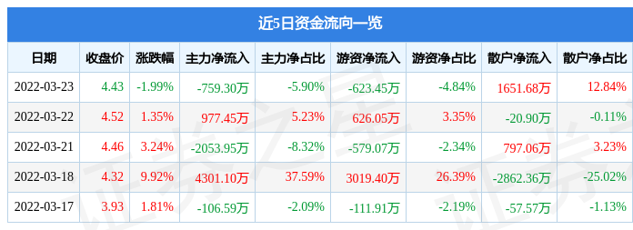 股票行情快报郑州煤电3月23日主力资金净卖出75930万元