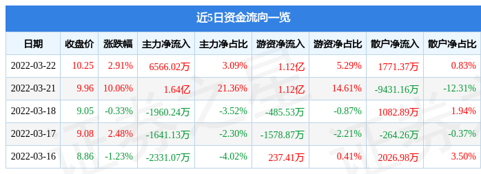 股票行情快报金健米业3月22日主力资金净买入656602万元
