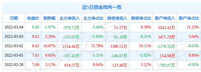 股票行情快报弘业股份3月4日主力资金净卖出97973万元