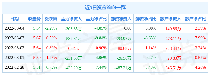 股票行情快报东湖高新3月4日主力资金净卖出30385万元