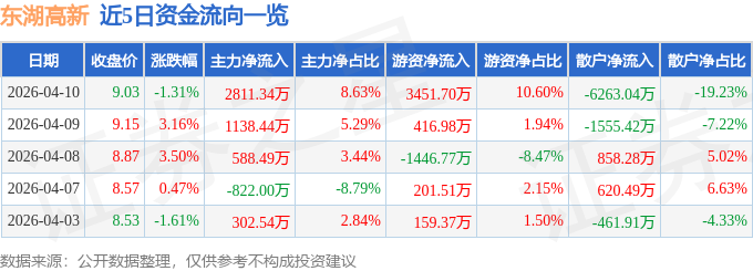 东湖高新（600133）4月10日主力资