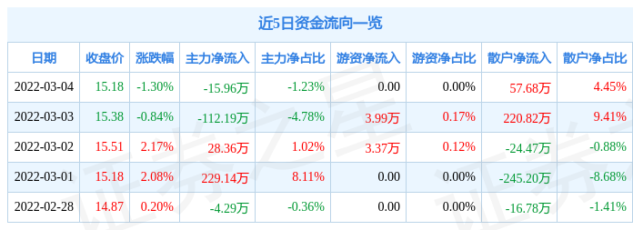 股票行情快报浪莎股份3月4日主力资金净卖出1596万元