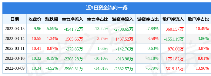 股票行情快报金发科技3月15日主力资金净卖出454172万元