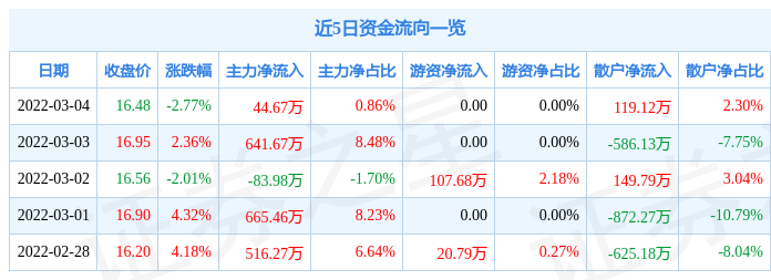 股票行情快报长春一东3月4日主力资金净买入4467万元