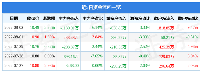 股票行情快报航天机电8月2日主力资金净卖出118001万元