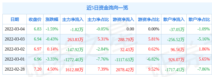 股票行情快报维科技术3月4日主力资金净卖出182万元