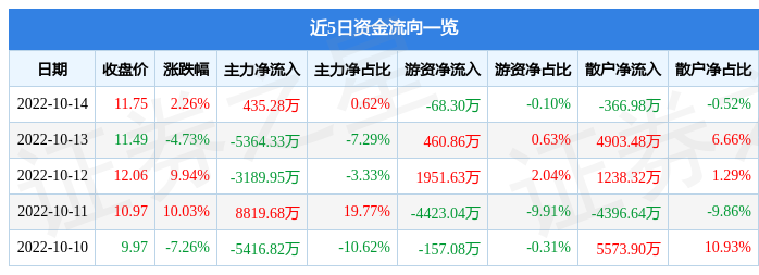 股票行情快报维科技术10月14日主力资金净买入43528万元