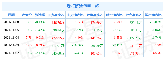 建发股份11月8日资金流向解析_股票频道_证券之星