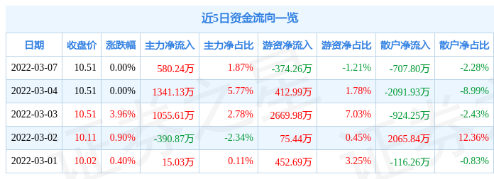 股票行情快报建发股份3月7日主力资金净买入58024万元