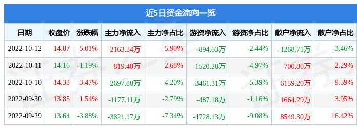 股票行情快报建发股份10月12日主力资金净买入216334万元