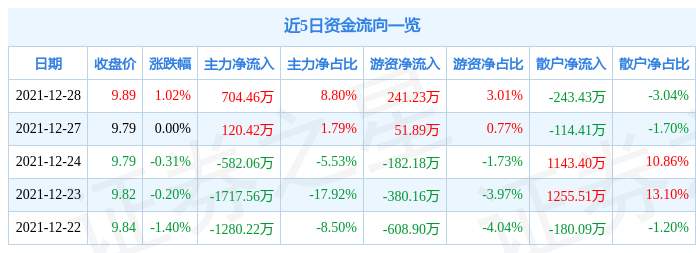 华创阳安12月28日资金流向解析_股票频道_证券之星