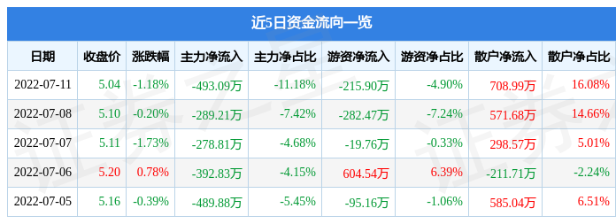 股票行情快报华升股份7月11日主力资金净卖出49309万元