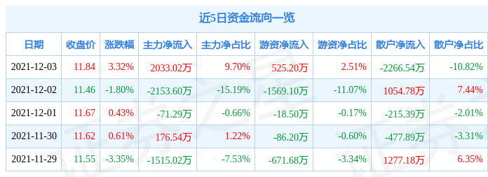 中体产业12月3日资金流向解析_股票频道_证券之星