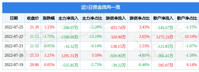 股票行情快报天坛生物7月25日主力资金净卖出28807万元