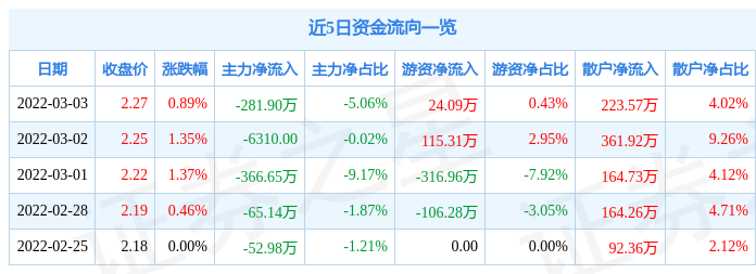 股票行情快报香江控股3月3日主力资金净卖出28190万元