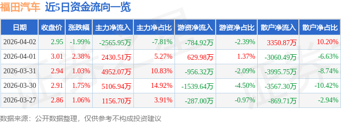 股票行情快报：福田汽车（600166）4月2日主力资金净卖出2565.95万元