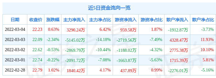 股票行情快报上海贝岭3月4日主力资金净买入329024万元