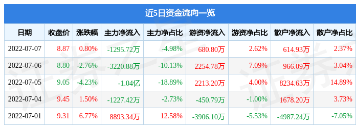 股票行情快报黄河旋风7月7日主力资金净卖出129572万元