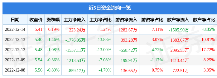 股票行情快报黄河旋风60017212月14日主力资金净买入22324万元