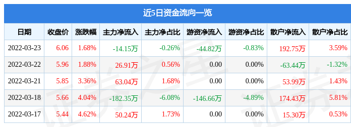 股票行情快报卧龙地产3月23日主力资金净卖出1415万元