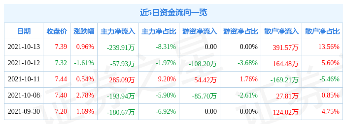 东安动力10月13日资金流向解析_股票频道_证券之星