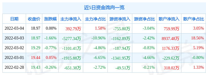 股票行情快报生益科技3月4日主力资金净买入39279万元