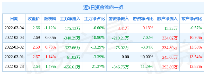 股票行情快报莲花健康3月4日主力资金净卖出17513万元