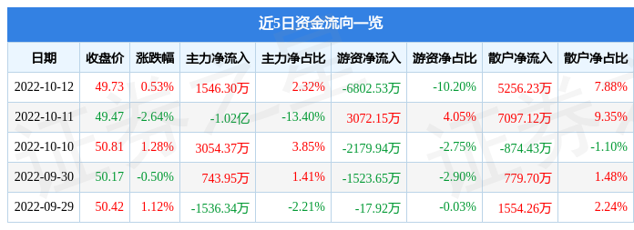 股票行情快报兖矿能源10月12日主力资金净买入154630万元