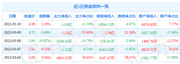 股票行情快报锦州港3月10日主力资金净卖出103亿元