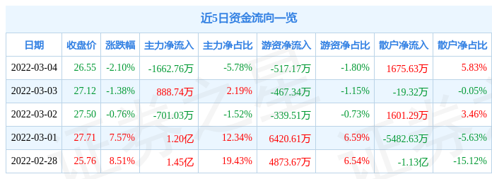 股票行情快报伊力特3月4日主力资金净卖出166276万元