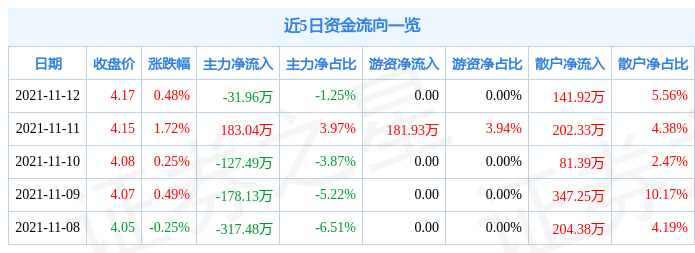 哈空调11月12日资金流向解析_股票频道_证券之星