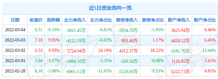哈空调3月4日主力资金净卖出3821.45万元_股票频道