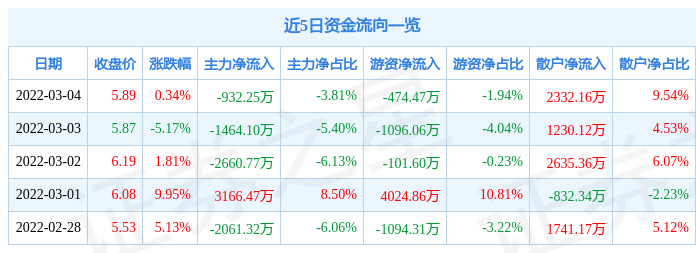 股票行情快报江泉实业3月4日主力资金净卖出93225万元