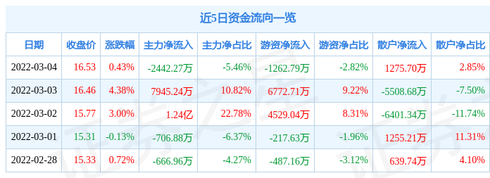 股票行情快报浙江医药3月4日主力资金净卖出244227万元