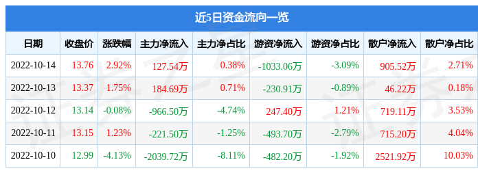 股票行情快报浙江医药10月14日主力资金净买入12754万元