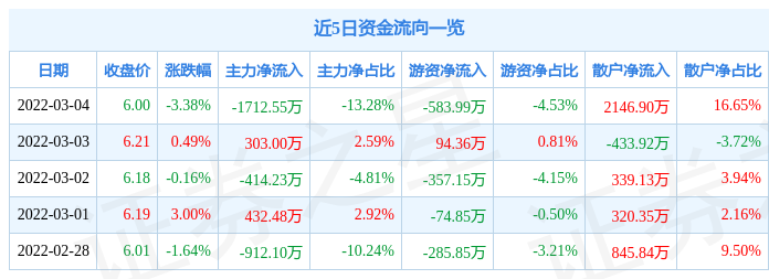 股票行情快报中再资环3月4日主力资金净卖出171255万元