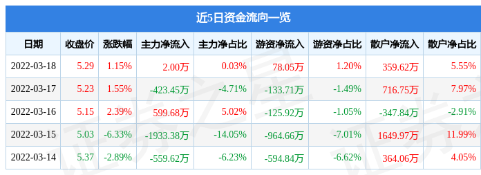 股票行情快报中再资环3月18日主力资金净买入200万元