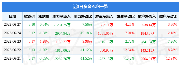 股票行情快报江苏阳光6月27日主力资金净卖出123125万元