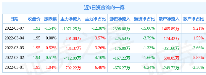 股票行情快报st海航3月7日主力资金净卖出197125万元